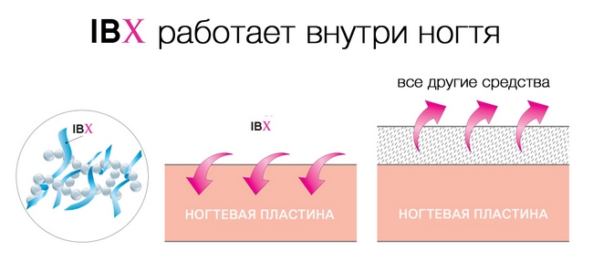 Эффект исользования IBX